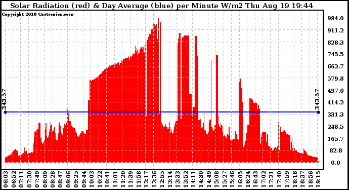 Solar PV/Inverter Performance Solar Radiation & Day Average per Minute