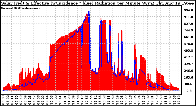 Solar PV/Inverter Performance Solar Radiation & Effective Solar Radiation per Minute