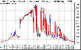 Solar PV/Inverter Performance Photovoltaic Panel Current Output