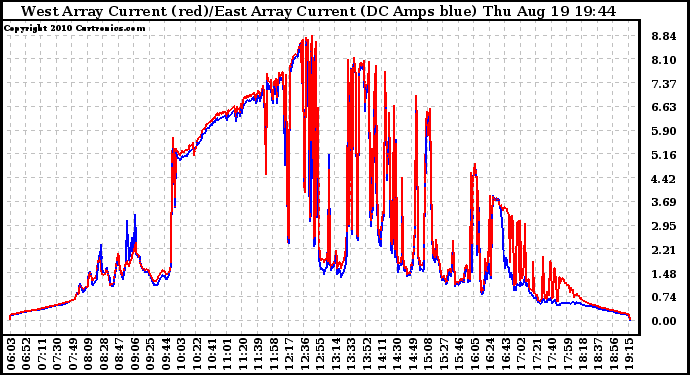 Solar PV/Inverter Performance Photovoltaic Panel Current Output