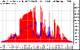 Solar PV/Inverter Performance West Array Power Output & Solar Radiation