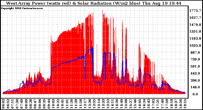 Solar PV/Inverter Performance West Array Power Output & Solar Radiation