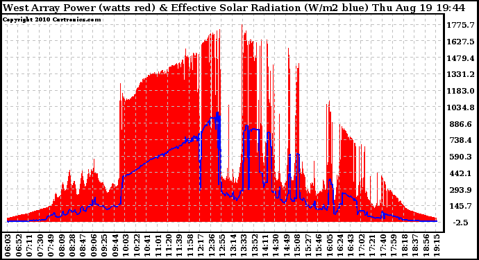 Solar PV/Inverter Performance West Array Power Output & Effective Solar Radiation