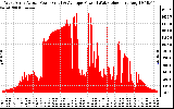 Solar PV/Inverter Performance West Array Actual & Average Power Output