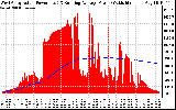 Solar PV/Inverter Performance West Array Actual & Running Average Power Output