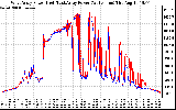 Solar PV/Inverter Performance Photovoltaic Panel Power Output