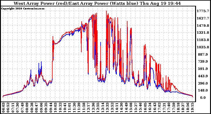 Solar PV/Inverter Performance Photovoltaic Panel Power Output