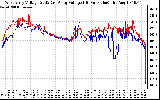 Solar PV/Inverter Performance Photovoltaic Panel Voltage Output