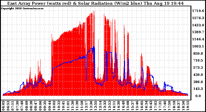 Solar PV/Inverter Performance East Array Power Output & Solar Radiation