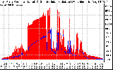 Solar PV/Inverter Performance East Array Power Output & Effective Solar Radiation