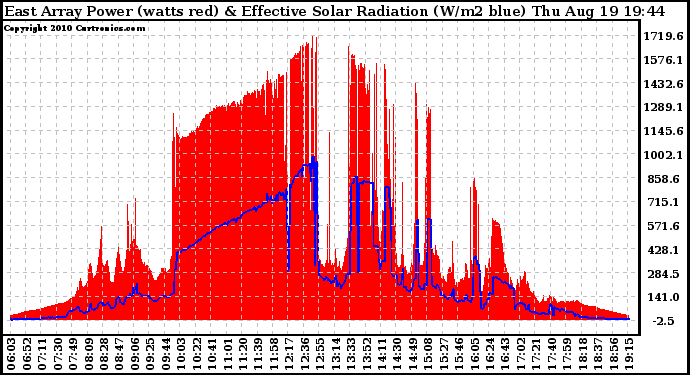 Solar PV/Inverter Performance East Array Power Output & Effective Solar Radiation