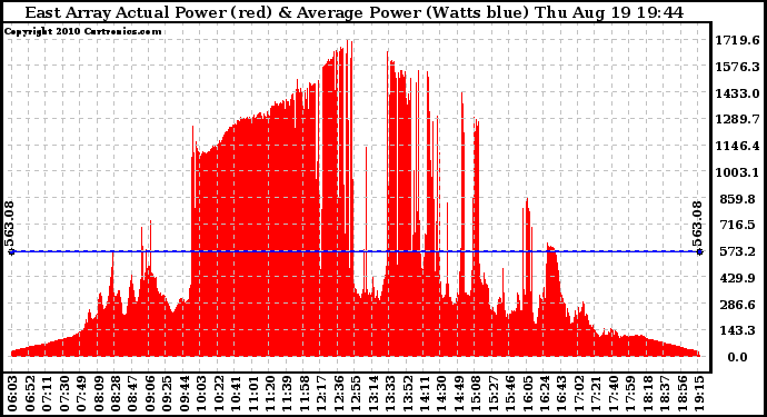 Solar PV/Inverter Performance East Array Actual & Average Power Output