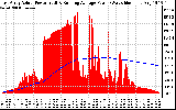 Solar PV/Inverter Performance East Array Actual & Running Average Power Output