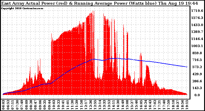 Solar PV/Inverter Performance East Array Actual & Running Average Power Output