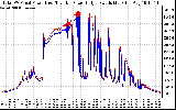 Solar PV/Inverter Performance PV Panel Power Output & Inverter Power Output