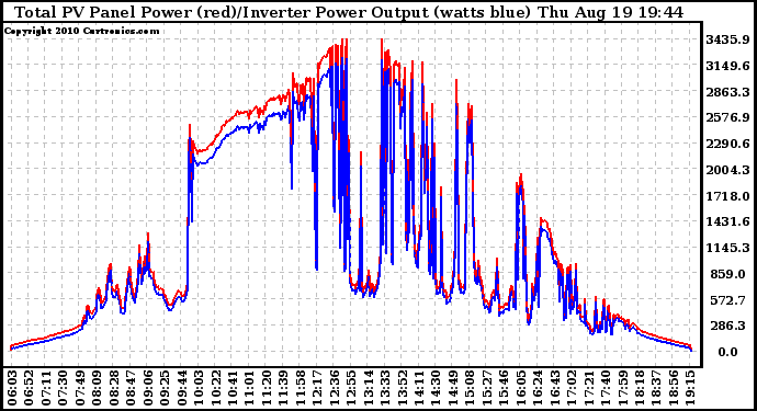 Solar PV/Inverter Performance PV Panel Power Output & Inverter Power Output