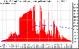 Solar PV/Inverter Performance Total PV Panel & Running Average Power Output