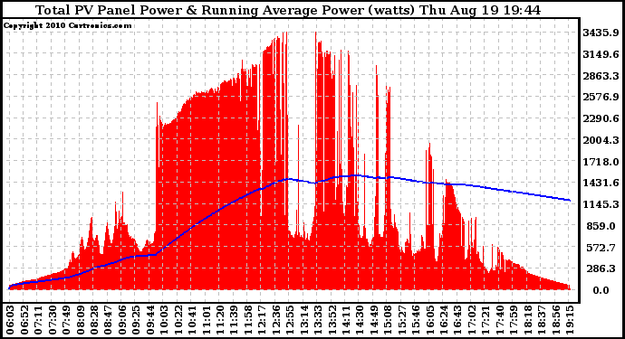 Solar PV/Inverter Performance Total PV Panel & Running Average Power Output