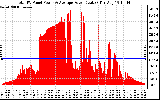 Solar PV/Inverter Performance Total PV Panel Power Output