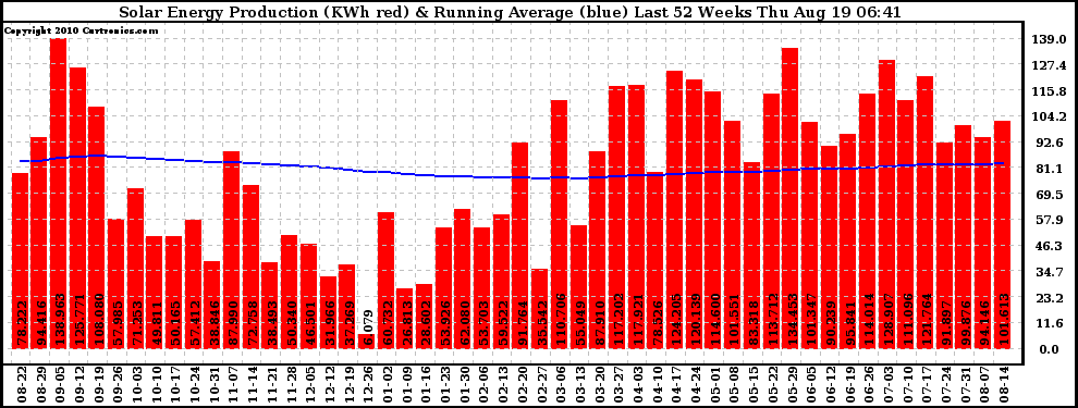 Solar PV/Inverter Performance Weekly Solar Energy Production Running Average Last 52 Weeks