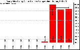 Solar PV/Inverter Performance Yearly Solar Energy Production Value