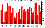 Solar PV/Inverter Performance Daily Solar Energy Production