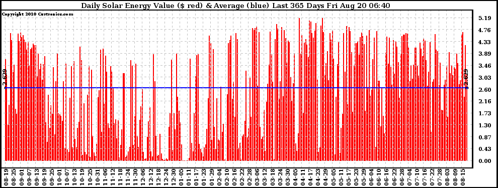 Solar PV/Inverter Performance Daily Solar Energy Production Value Last 365 Days