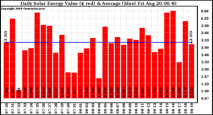 Solar PV/Inverter Performance Daily Solar Energy Production Value