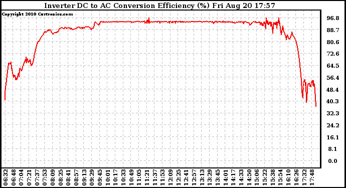 Solar PV/Inverter Performance Inverter DC to AC Conversion Efficiency