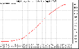 Solar PV/Inverter Performance Daily Energy Production