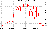 Solar PV/Inverter Performance Daily Energy Production Per Minute