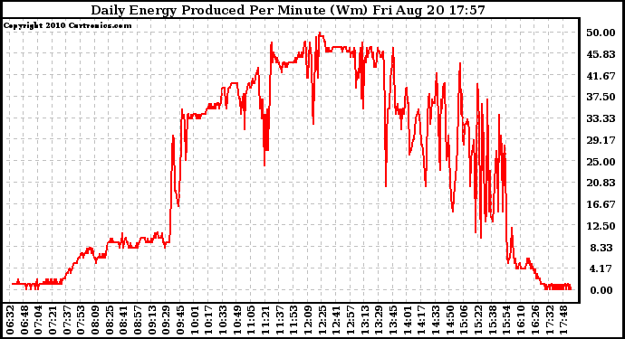 Solar PV/Inverter Performance Daily Energy Production Per Minute