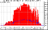 Solar PV/Inverter Performance Grid Power & Solar Radiation