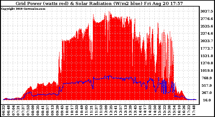 Solar PV/Inverter Performance Grid Power & Solar Radiation