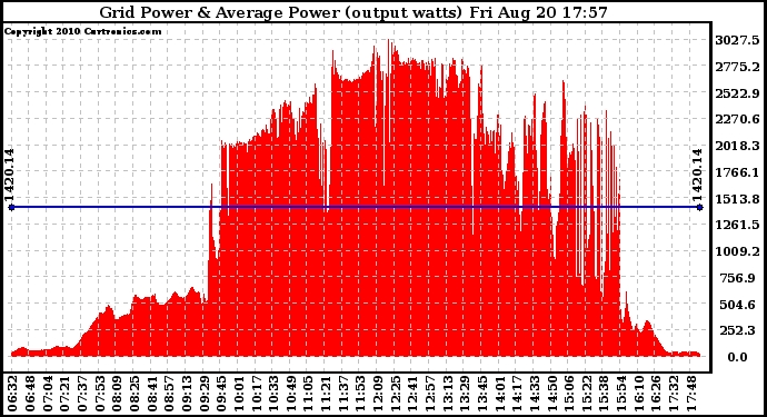 Solar PV/Inverter Performance Inverter Power Output