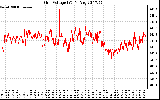 Solar PV/Inverter Performance Grid Voltage