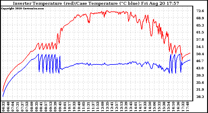 Solar PV/Inverter Performance Inverter Operating Temperature