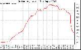 Solar PV/Inverter Performance Outdoor Temperature