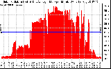 Solar PV/Inverter Performance Solar Radiation & Day Average per Minute