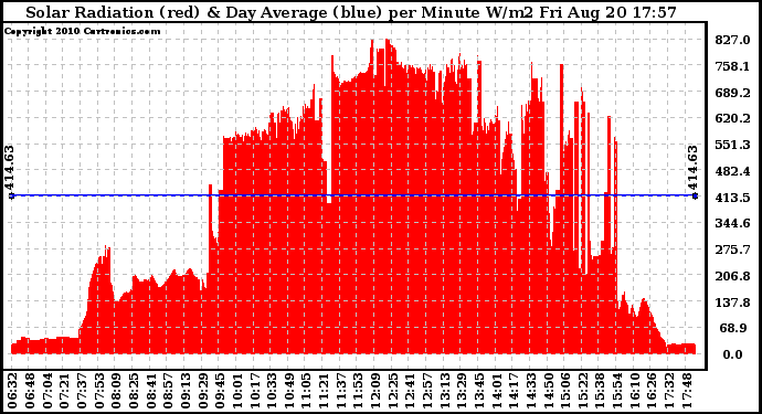 Solar PV/Inverter Performance Solar Radiation & Day Average per Minute