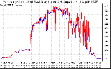 Solar PV/Inverter Performance Photovoltaic Panel Current Output