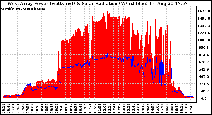 Solar PV/Inverter Performance West Array Power Output & Solar Radiation