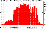 Solar PV/Inverter Performance West Array Actual & Average Power Output