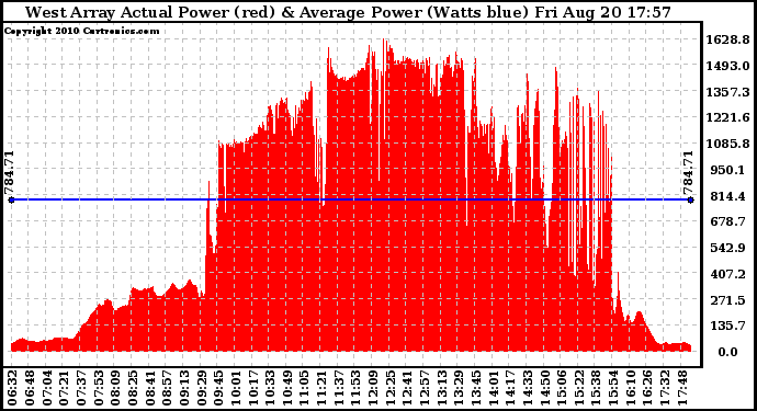 Solar PV/Inverter Performance West Array Actual & Average Power Output