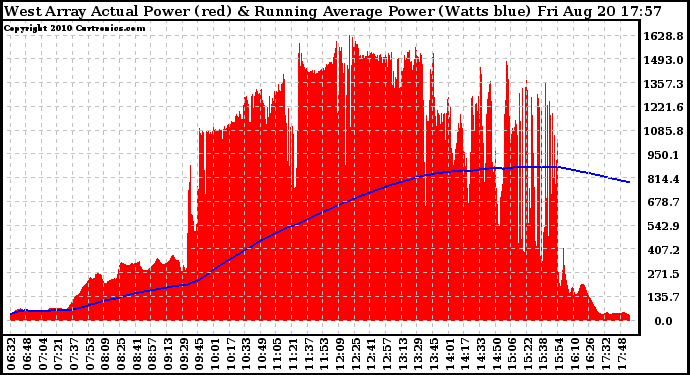 Solar PV/Inverter Performance West Array Actual & Running Average Power Output