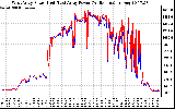 Solar PV/Inverter Performance Photovoltaic Panel Power Output