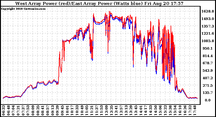 Solar PV/Inverter Performance Photovoltaic Panel Power Output