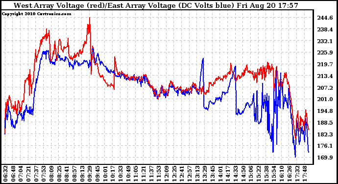 Solar PV/Inverter Performance Photovoltaic Panel Voltage Output