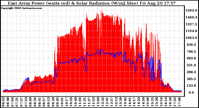 Solar PV/Inverter Performance East Array Power Output & Solar Radiation