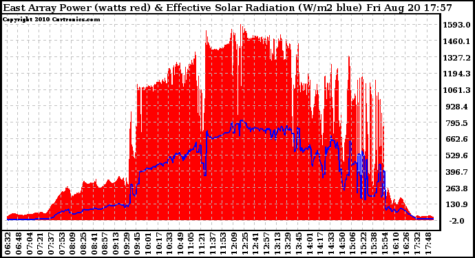 Solar PV/Inverter Performance East Array Power Output & Effective Solar Radiation